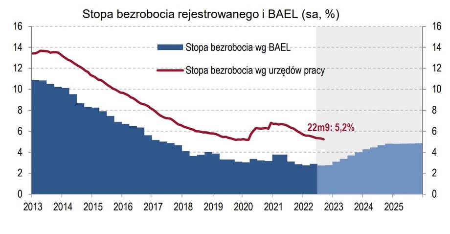 Stopa bezrobocia według metodologii krajowej (bezrobocie rejestrowane) i unijnej (BAEL), dane odsezonowane, w proc.