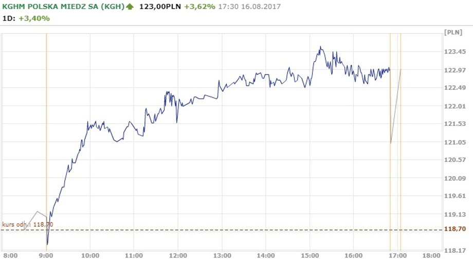 Notowania KGHM z 16.08.2017 r.