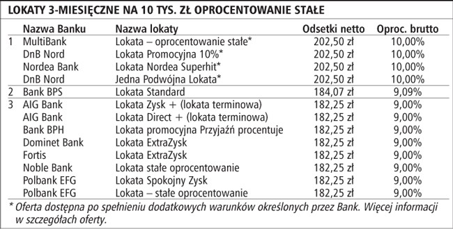 Lokaty 3-miesięczne na 10 tys. zł oprocentowanie stałe