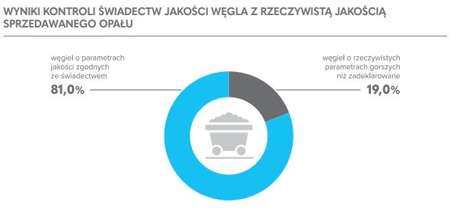 WYNIKI KONTROLI ŚWIADECTW JAKOŚCI WĘGLA Z RZECZYWISTĄ JAKOŚCIĄ SPRZEDAWANEGO OPAŁU