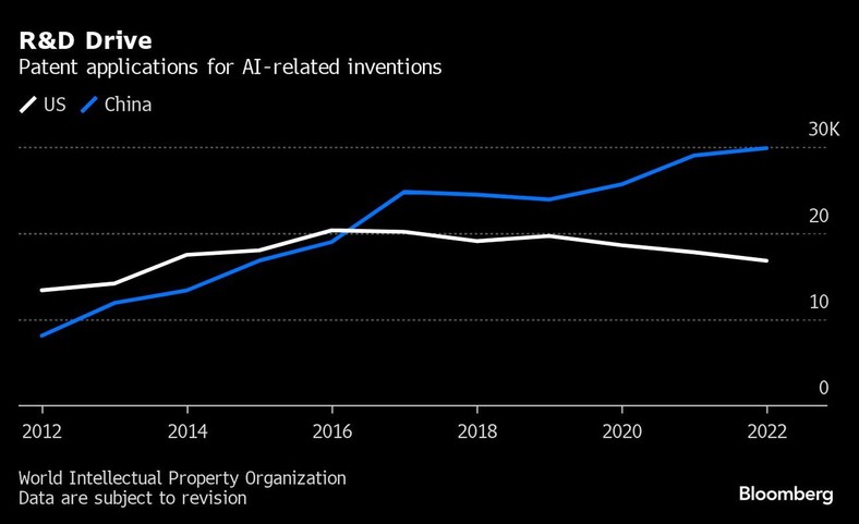 Zgłoszenia patentowe USA i Chin na wynalazki związane ze sztuczną inteligencją
