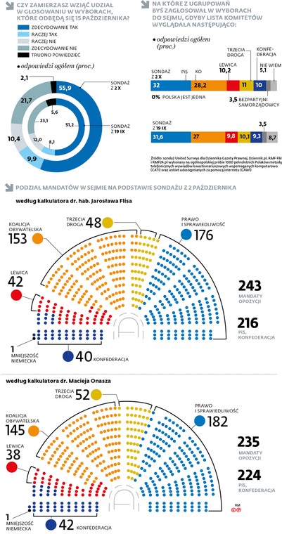 Czy zamierzasz wziąć udział w głosowaniu w wyborach, które odbędą się 15 października?