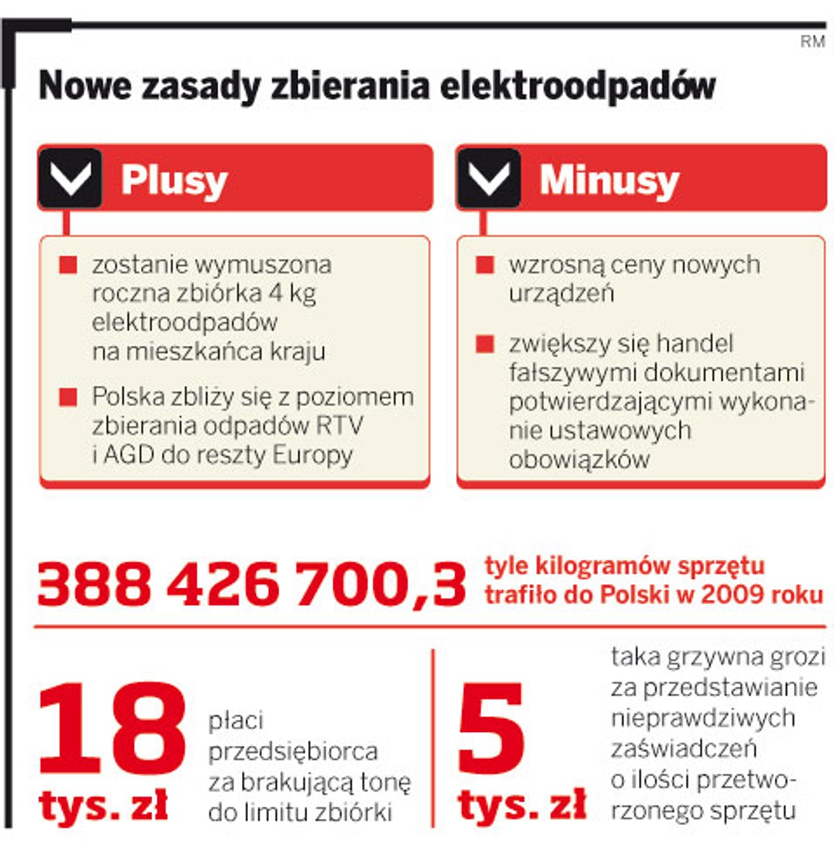 Nowe zasady zbierania elektroodpadów
