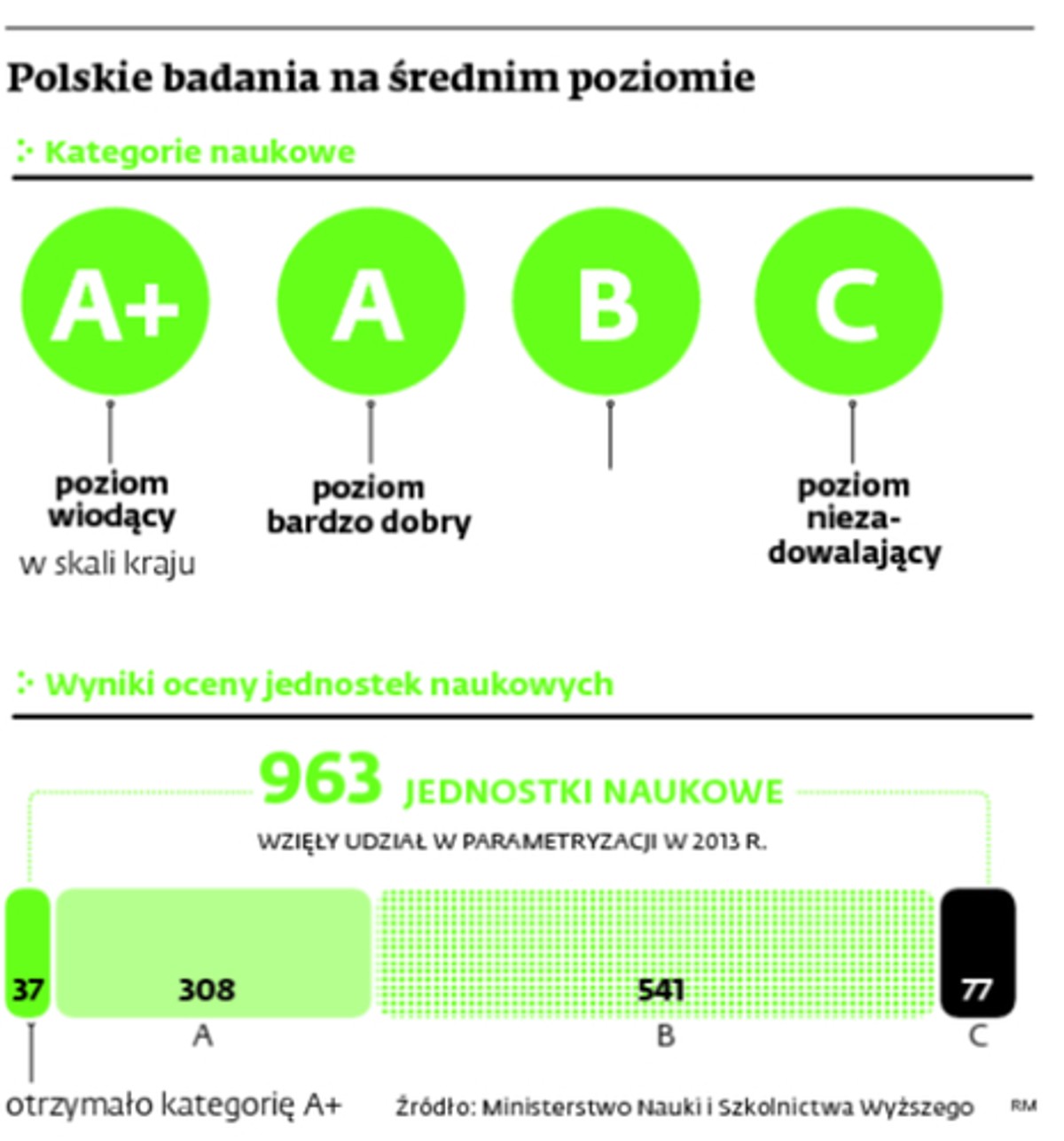 Polskie badania na średnim poziomie