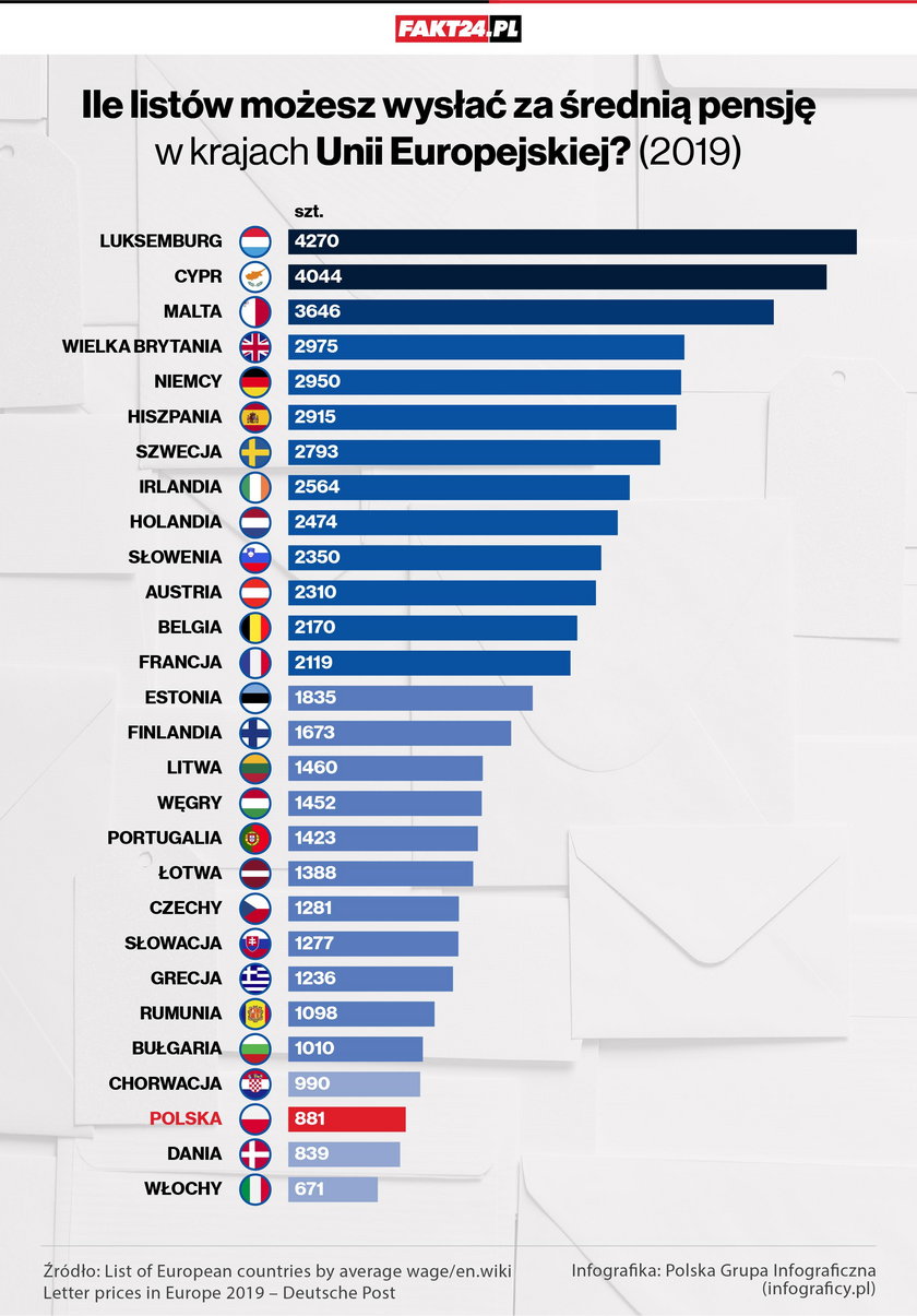 Ile listów możesz wysłać za średnią pensję w krajach Unii Europejskiej? (2019)
