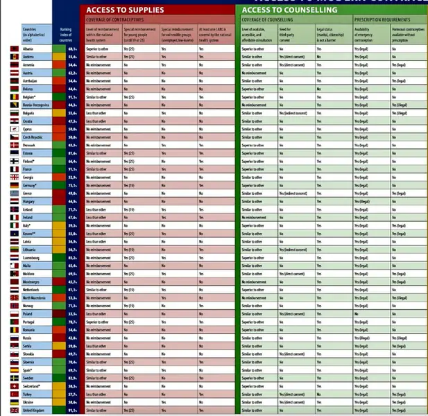 Ranking dostępu do tabletki &quot;dzień po&quot;. W Polsce od 2017 r. można wykupić tabletkę wyłącznie z receptą Fot. epfweb.org