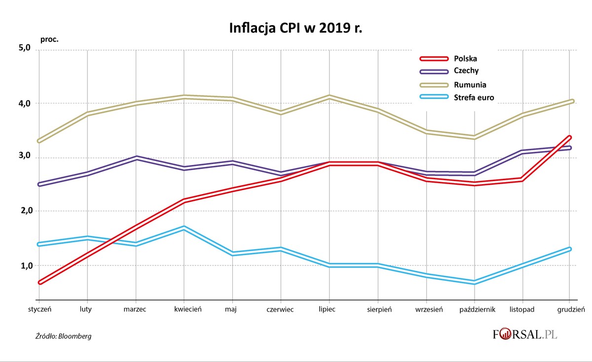 Inflacja CPI - Polska, Czechy, Rumunia