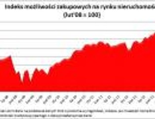 Rosną możliwości zakupowe Polaków na rynku nieruchomości