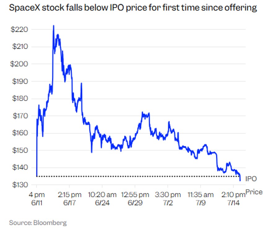  SpaceX, berza