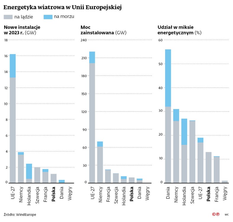 Energetyka wiatrowa w Unii Europejskiej