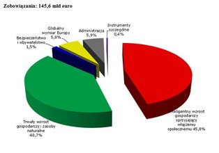 Komisja Europejska ustaliła budżet na 2015 rok. Będzie stymulować wzrost