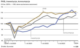 PKB, inwestycje, konsumpcja