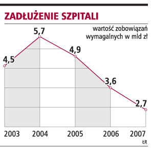 Zadłużenie szpitali