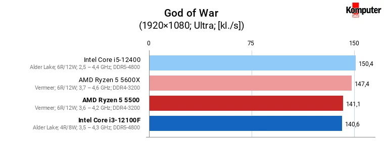 Intel Core i3-12100F vs AMD Ryzen 5 5500 – God of War