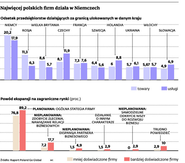 Najwięcej polskich firm działa w Niemczech