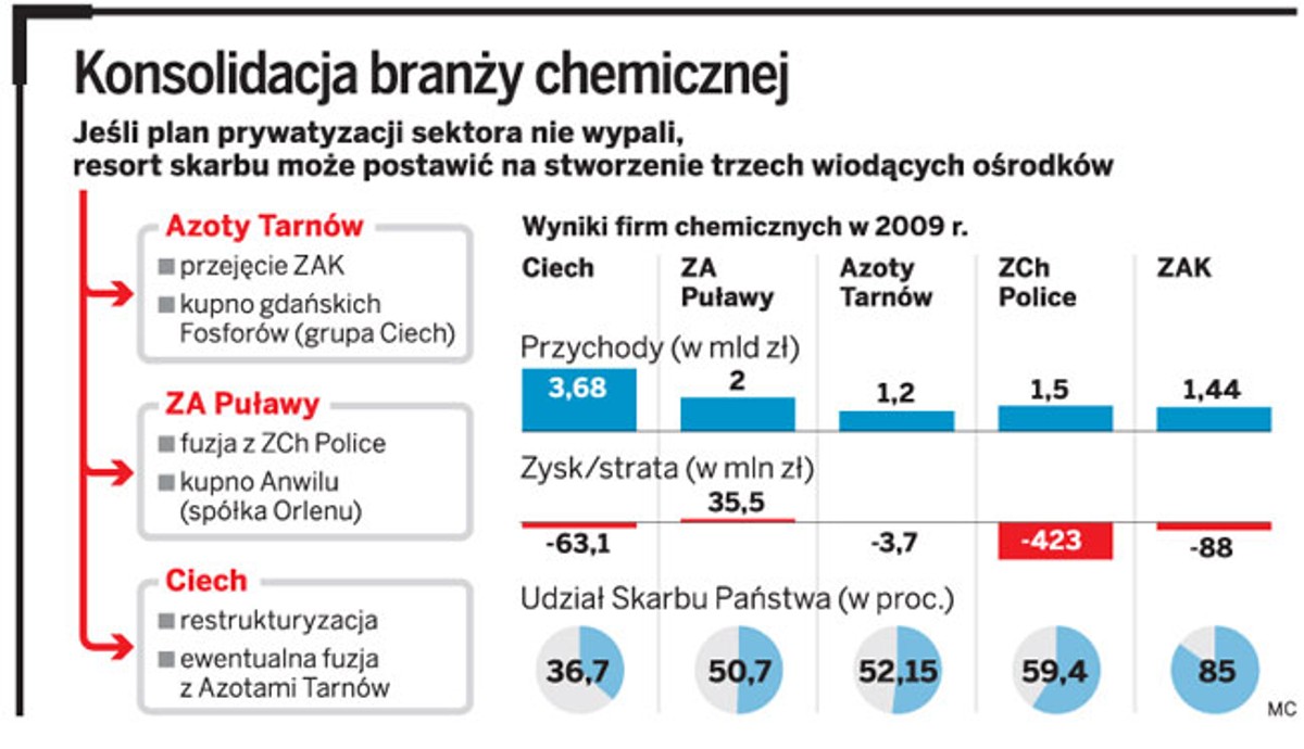 Konsolidacja branży chemicznej