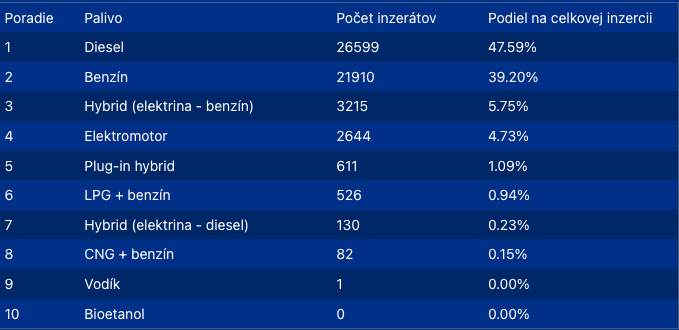 Rozdelenie podľa motorizácií.