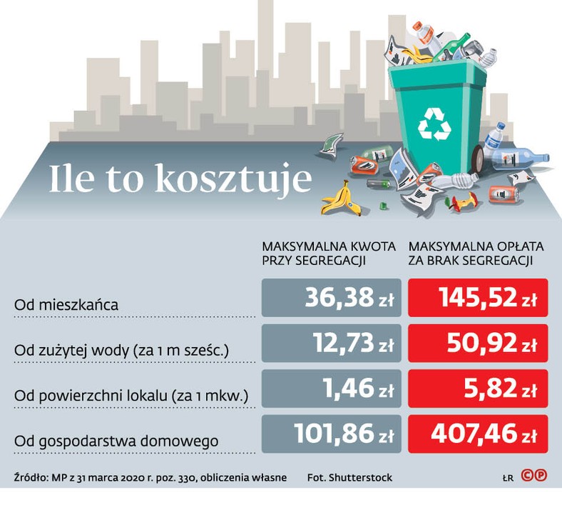 Ile to kosztuje