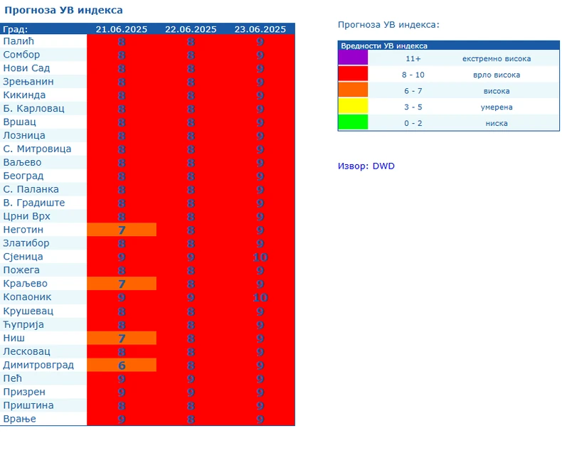 RHZM prognoz UV indeska do pondeljka