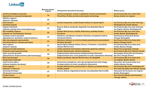 15 najbardziej poszukiwanych zawodów wg LinkedIn