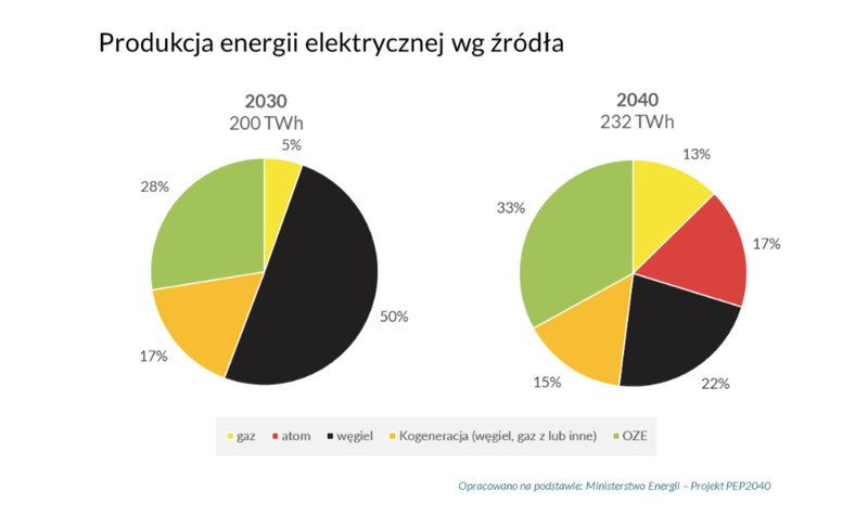 Produkcja energii elektrycznej