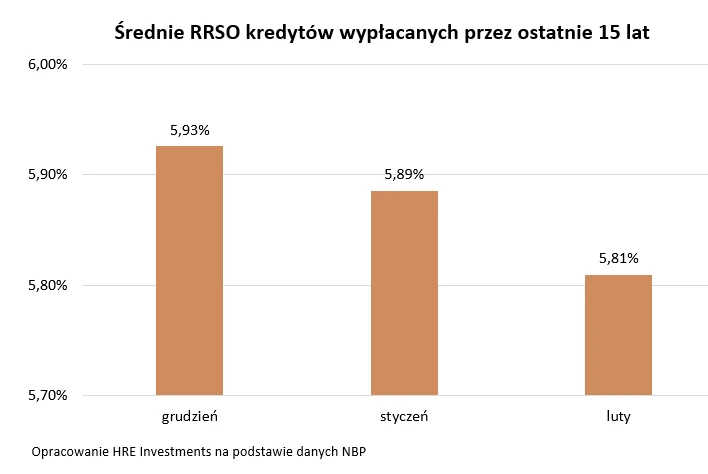 Średnie RRSO kredytów wypłacanych przez ostatnie 15 lat