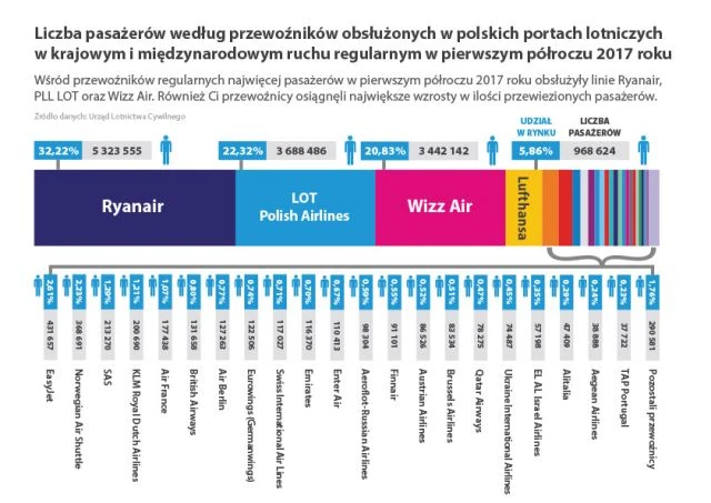 Przewoźnicy w 2017