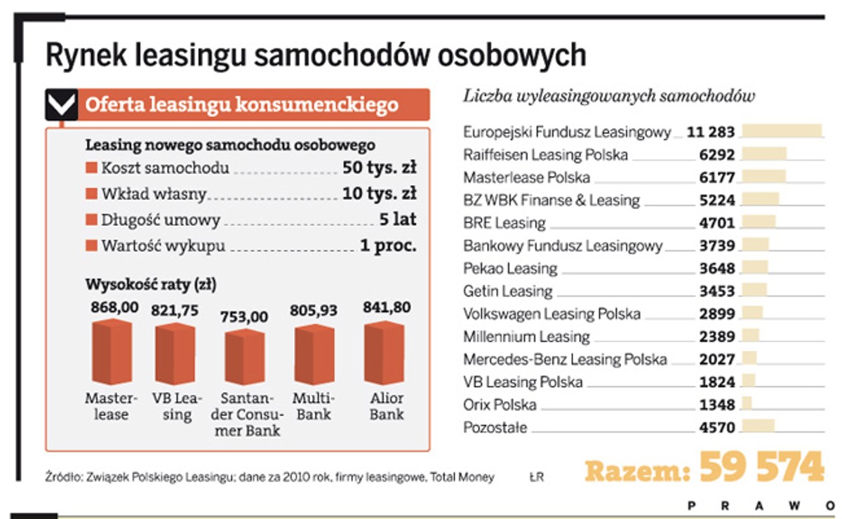 Rynek leasingu samochodów osobowych
