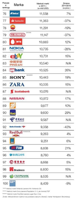 Ranking najbardziej wartościowych marek świata – poz. 76 – 100