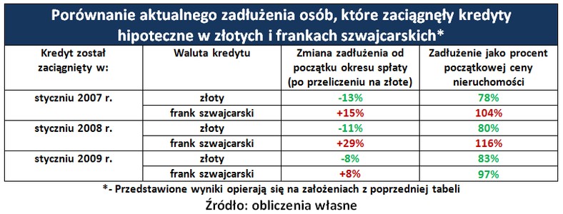 Porównanie aktualnego zadłużenia osób, które zaciągnęły kredyty hipoteczne w złotych i frankach szwajcarskich