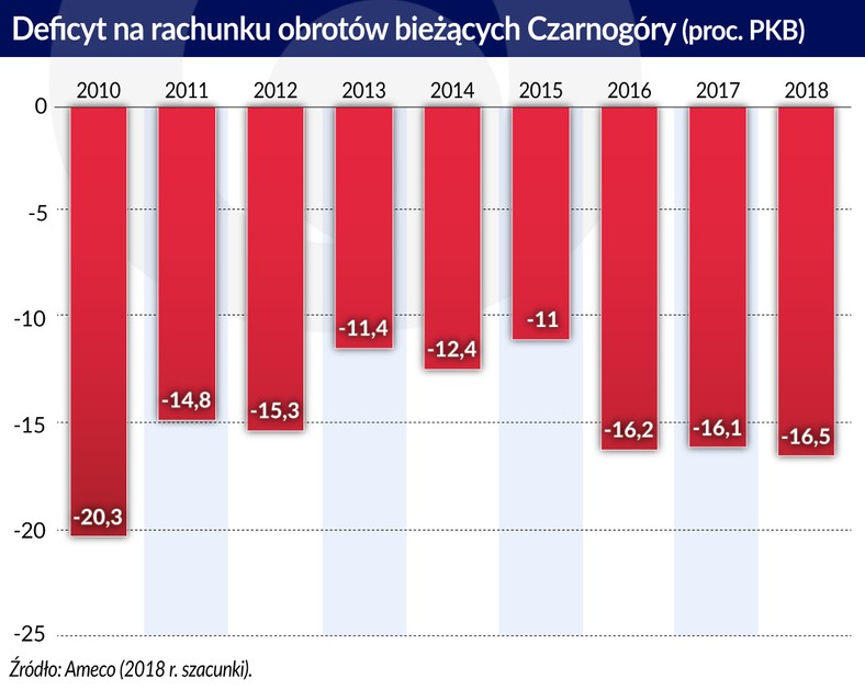 Deficyt na rachunku obrotów bieżących Czarnogóry (graf. Oberwator Finansowy)