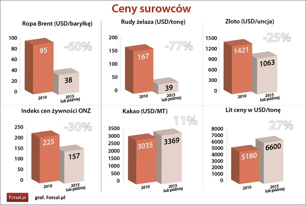 W ostatnich pięciu latach na światowych rynkach wydarzyło się bardzo wiele, ale największy i chyba najbardziej odczuwalny wpływ na światową gospodarkę miały nurkujące ceny ropy. W ciągu minionych 5 lat cena tego surowca spadła o 60 proc. W 2010 r. cena jednej baryłki ropy Brent była na poziomie 95 dolarów, podczas gdy pięć lat później płacono za baryłkę już ok. 38 dolarów. W ostatnim pięcioleciu taniała też żywność - tak wynika ze wskazań indeksu cen żywności FAO, który od 2010 r. spadł o 30 proc. Podrożał natomiast lit, jak niektórzy mawiają - najważniejszy metal przyszłości. Lit to obecnie kluczowy metal stosowany w szkle i ceramice żaroodpornej, wytrzymałych stopach używanych w lotnictwie, a przede wszystkim do produkcji akumulatorów litowo-jonowych o długiej żywotności i krótkim czasie ładowania oraz baterii litowych, powszechnie wykorzystywanych we wszystkich urządzeniach elektronicznych. W ostatnich pięciu latach cena tego pierwiastka zwyżkowała o 27 proc. Źródła danych: Bloomberg, Goldman Sachs, USGS, World Bank, US State Department, PwC, WTO, Wikipedia, OECD