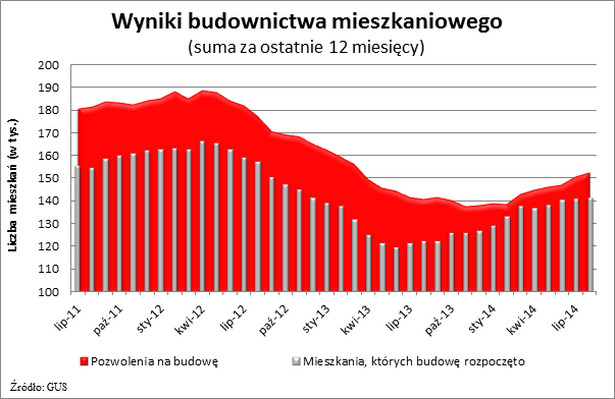 Wyniki budownictwa mieszkaniowego