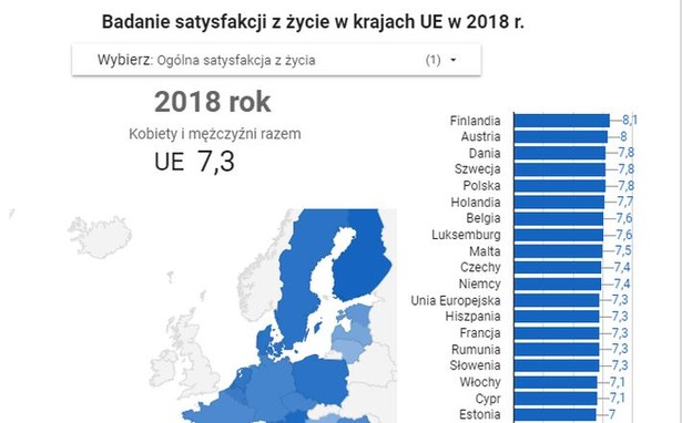 Polacy wśród najbardziej zadowolonych z życia narodów w UE [RANKING]