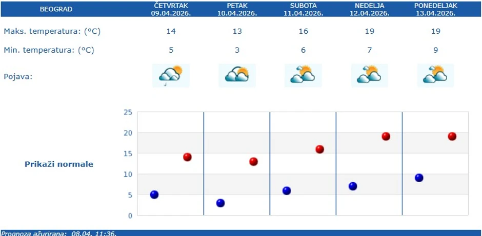 Vremenska prognoza za Beograd
