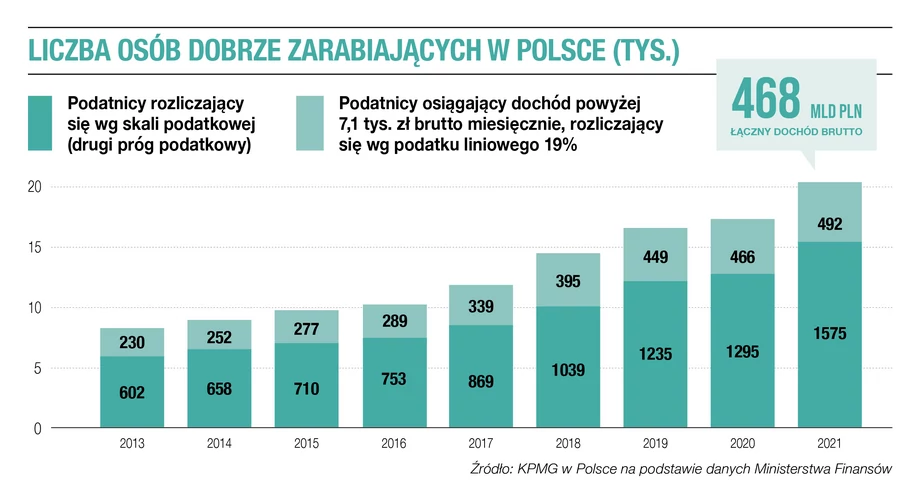 Liczba osób dobrze zarabiających w Polsce (tys.)