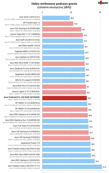 Asus Vivobook Pro 14X OLED (M7400QE) – Hałas emitowany podczas grania