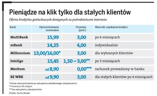 Niewiele pożyczek gotówkowych w sieci. Mogą je otrzymać tylko stali klienci banku