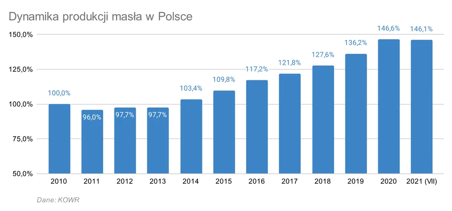 Dynamika produkcji masła w Polsce