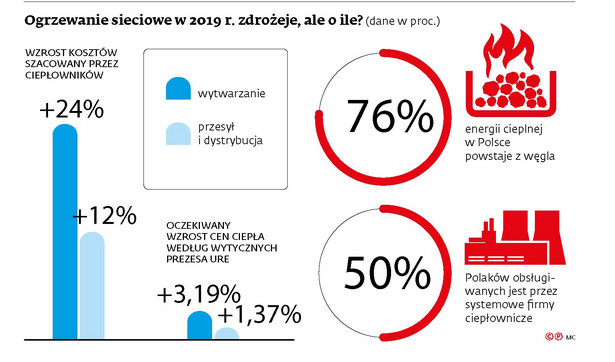 O ile zdrożeje ogrzewanie sieciowe