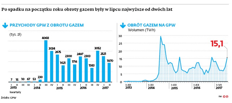 Po spadku na początku roku obroty gazem były w lipcu najwyższy od dwóch lat