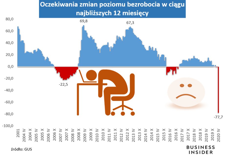 Polacy spodziewają się zwolnień