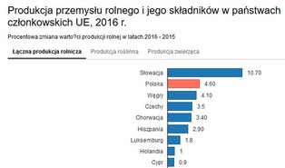 Europejski spichlerz. Które kraje UE w 2016 r. miały największą produkcję rolną? [INFOGRAFIKA]
