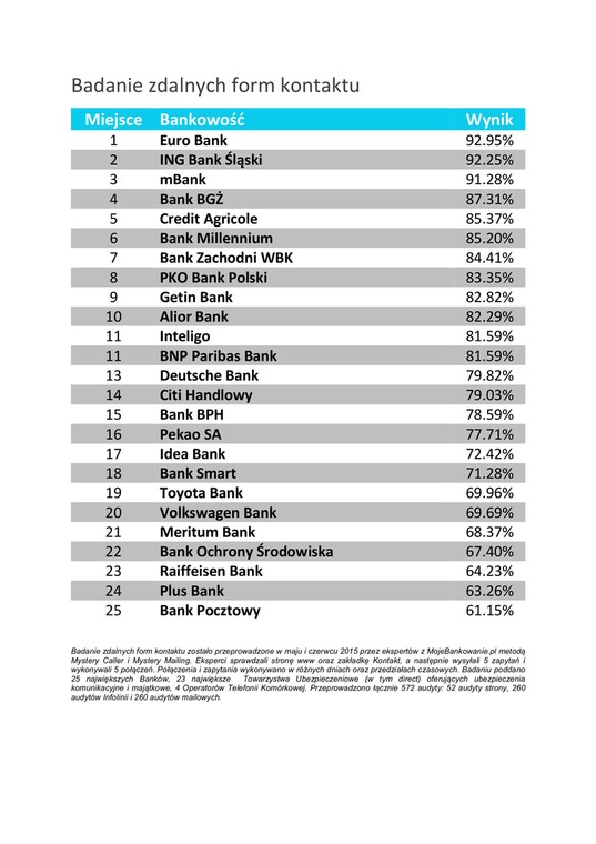 Badanie zdalnych form kontaktu - ranking Banki