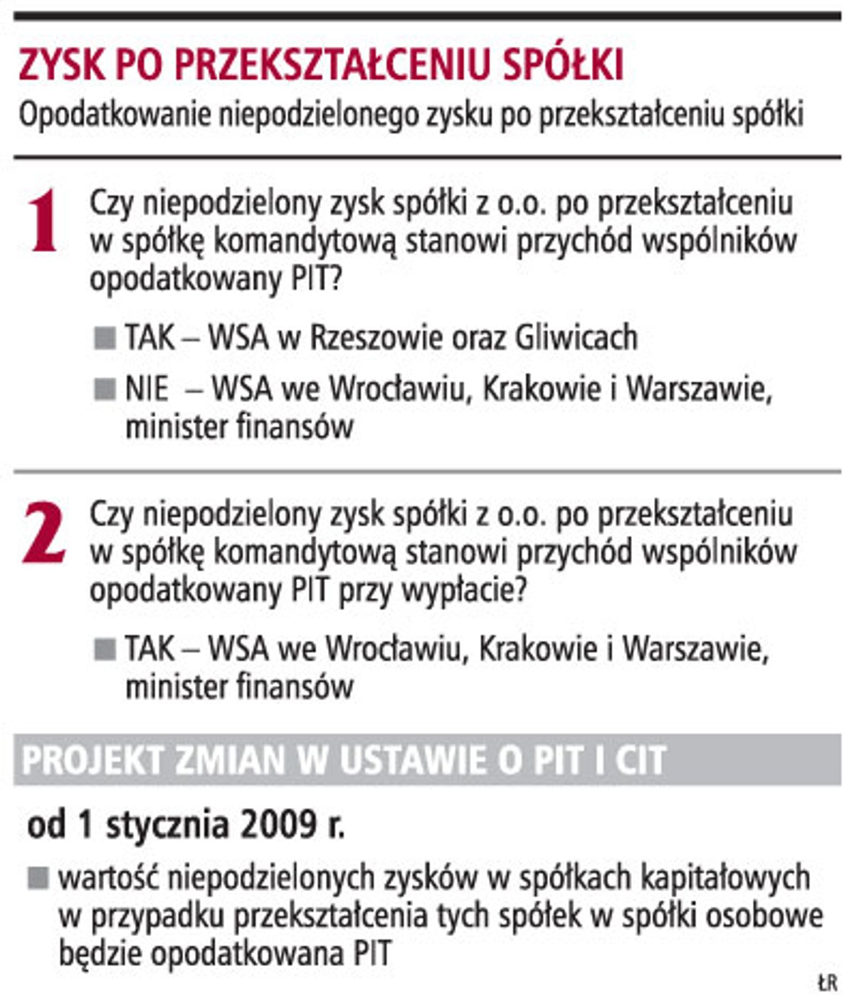 Zysk po przekształceniu spółki