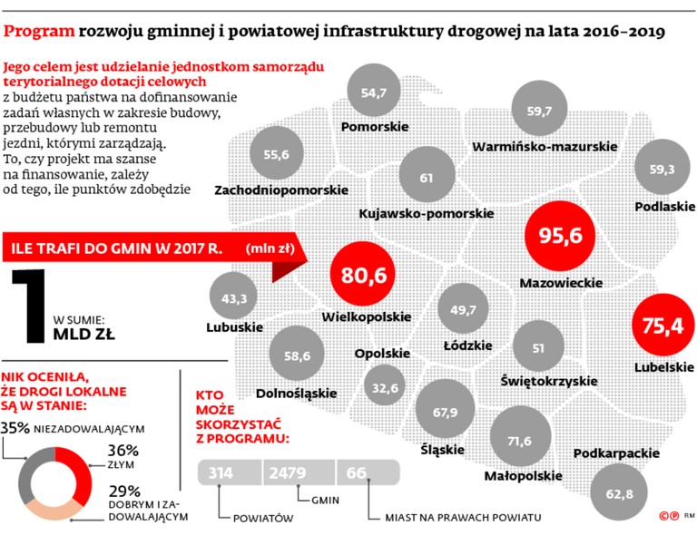 Program rozwoju gminnej i powiatowej infrastruktury drogowej na lata 2016-2019