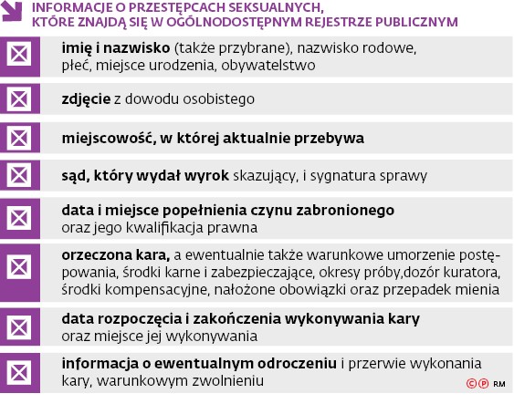 Informacje o przestępcach seksualnych, które znajdują się w ogólnodostępnym rejestrze publicznym