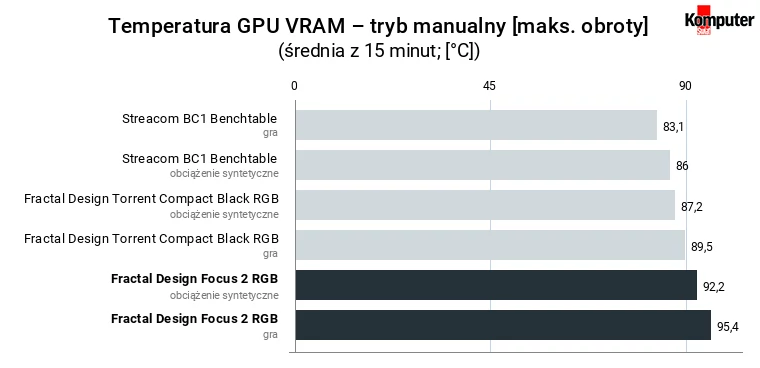 Fractal Design Focus 2 RGB – temperatura GPU VRAM – tryb manualny [maksymalne obroty]