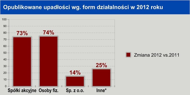 Upadłości według form działalności w 2012 roku