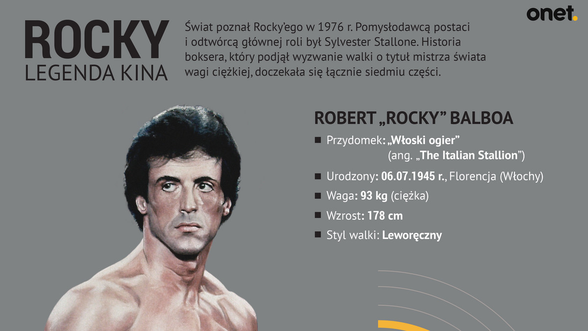 40 lat temu odbyła się premiera filmu "Rocky". Film przedstawiający losy fikcyjnego boksera podbił serca widzów na całym świecie.